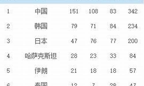 仁川亚运会总金牌榜-仁川亚运会金牌排行榜